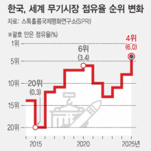 [평화미디어] ‘무기 수출’ 세계 4위 급성장…K-방산, 리스크도 커져